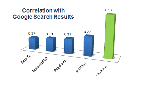Keyword Difficulty tool to predict search rankings