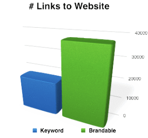 Keyword Domains and External Links