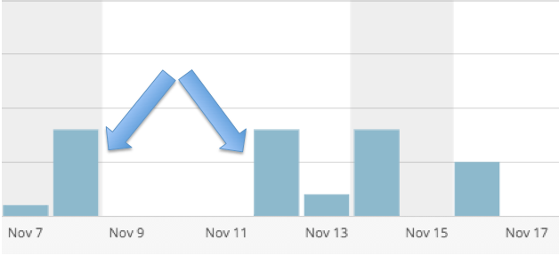 Blog traffic graph