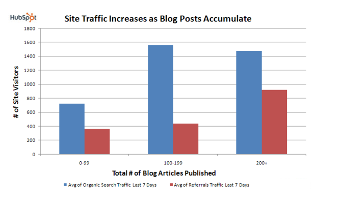 hubspot total number of posts with traffic graphic