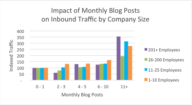 hubspot graph of traffic versus number of employees