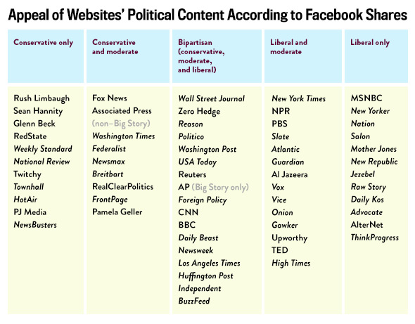 political content according to Facebook shares