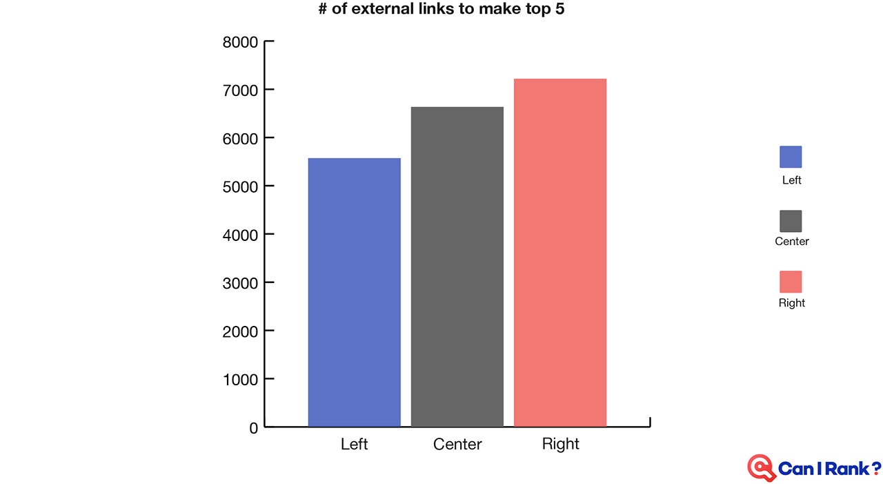 Number of external links needed to make top 5 Google results, by political slant
