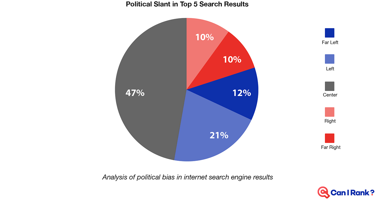 Political slant in Google's top 5 search results