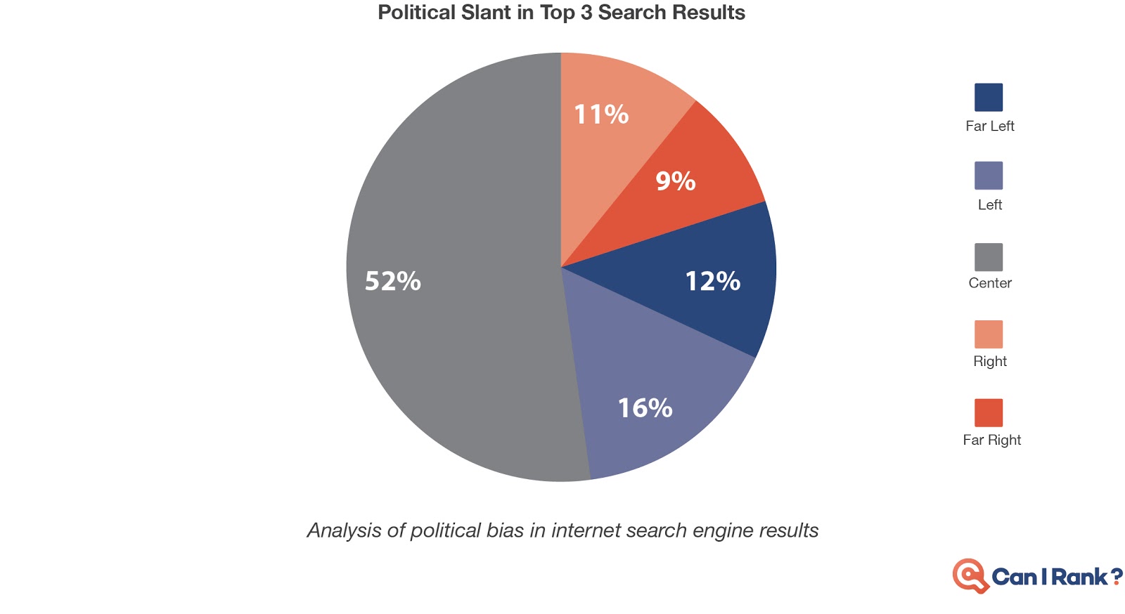 Political slant in Google's top 3 search results