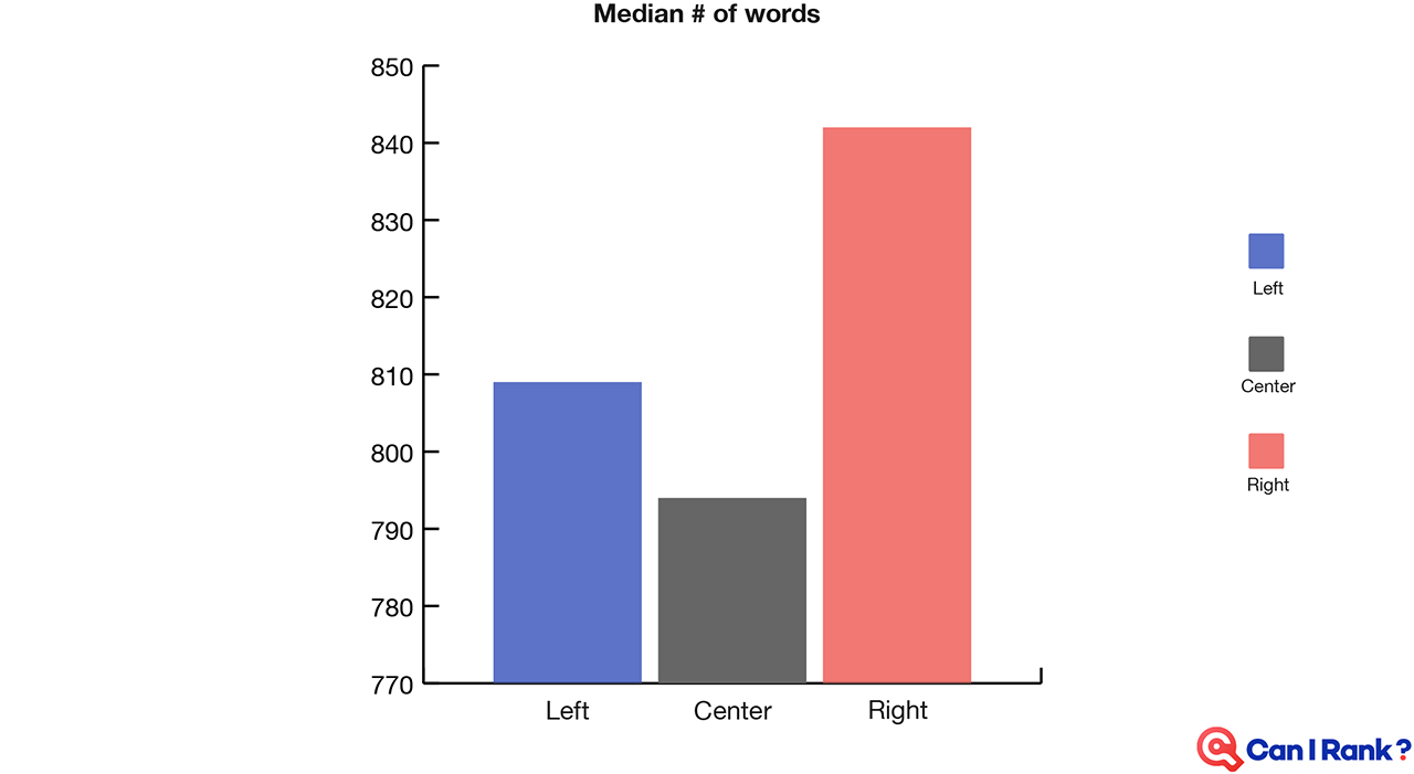 Median number of words in search results, by political slant