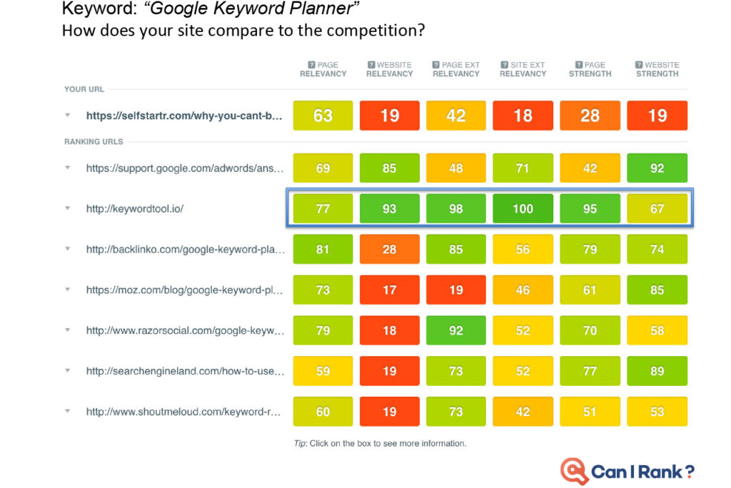 keyword planner competitive analysis