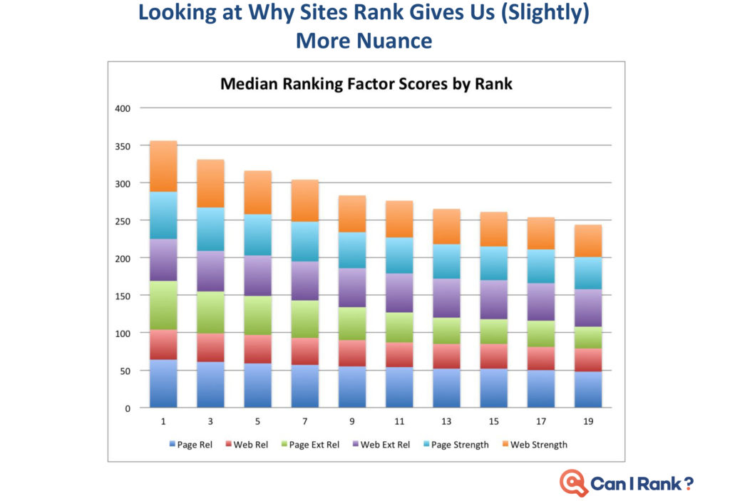 SEO median google search ranking factors scores by rank
