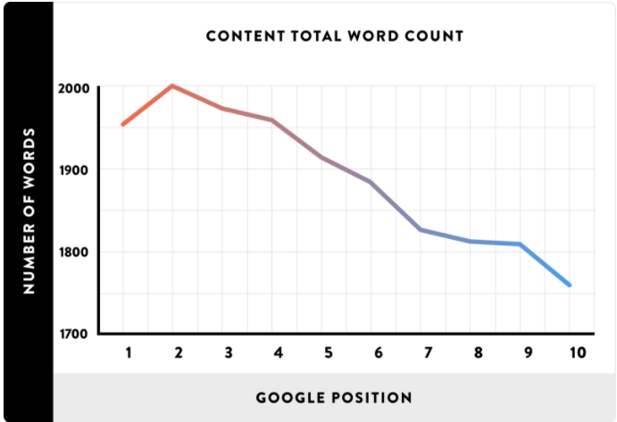 Brian Dean Backlinko SEO study total word count - data driven seo