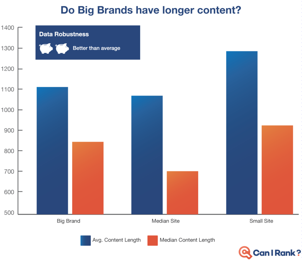 Do big brands have longer content - seo data analysis