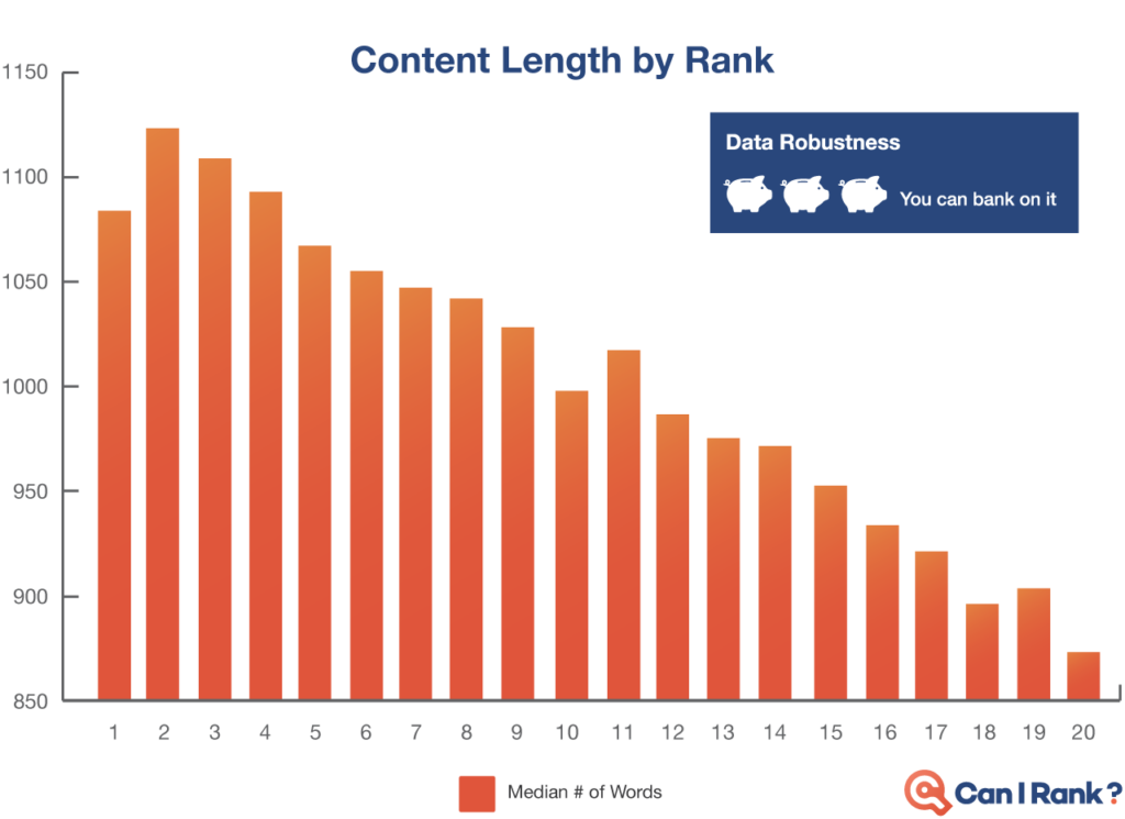 content length by rank seo study results