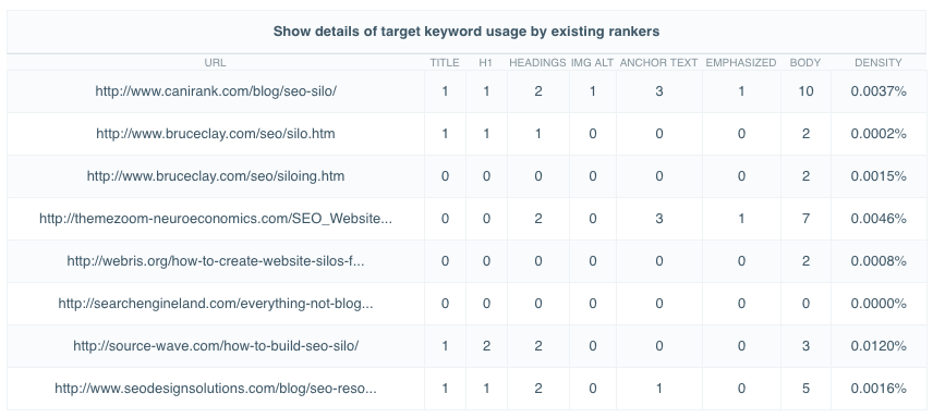 SEO Tools that show keyword use by rankers