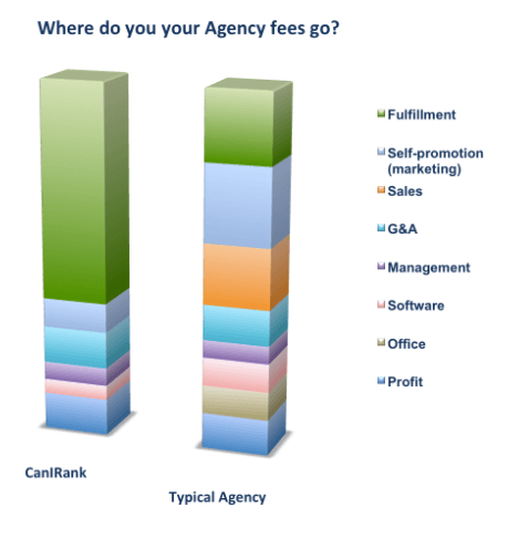 Wondering questions to ask SEO agency about their cost structure?