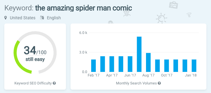 Keyword difficulty chart for amazing spider man comic