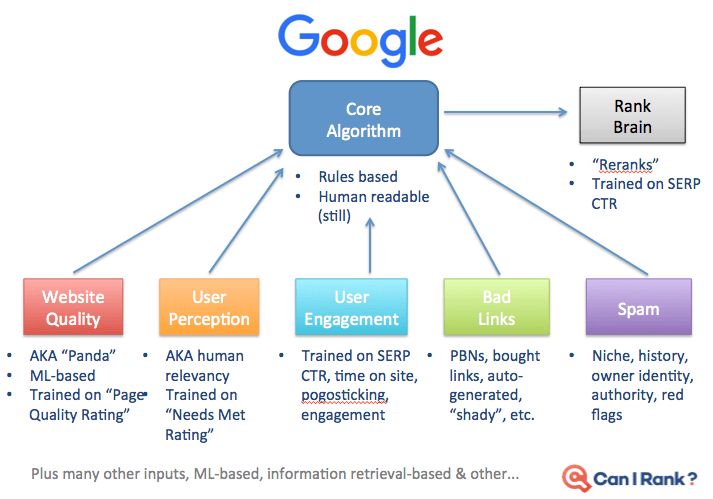 Google Core Algorithm Explained