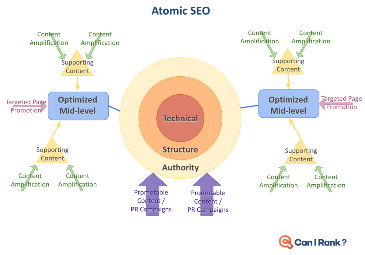 atomic seo for finance clients