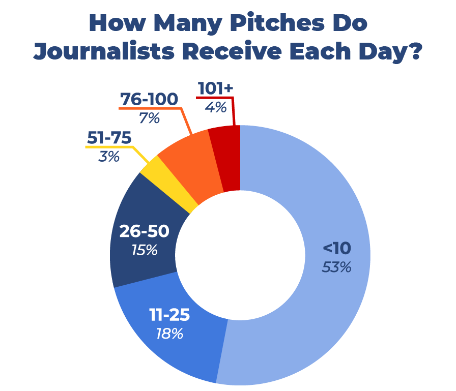 How Many Pitches Do Journalists receive each day?